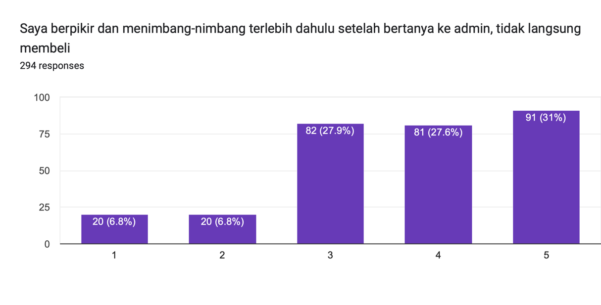 Forms response chart. Question title: Saya berpikir dan menimbang-nimbang terlebih dahulu setelah bertanya ke admin, tidak langsung membeli. Number of responses: 294 responses.