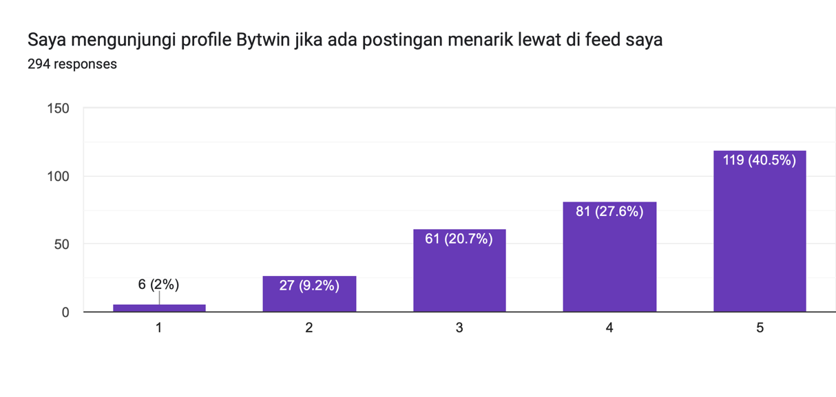 Forms response chart. Question title: Saya mengunjungi profile Bytwin jika ada postingan menarik lewat di feed saya. Number of responses: 294 responses.