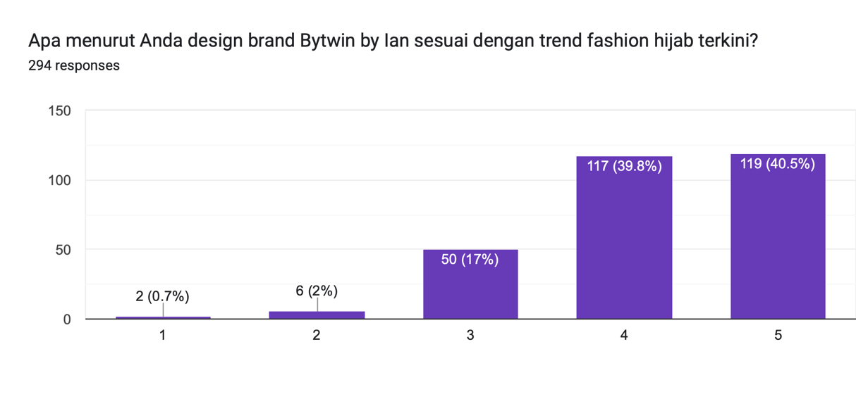 Forms response chart. Question title: Apa menurut Anda design brand Bytwin by Ian sesuai dengan trend fashion hijab terkini?. Number of responses: 294 responses.