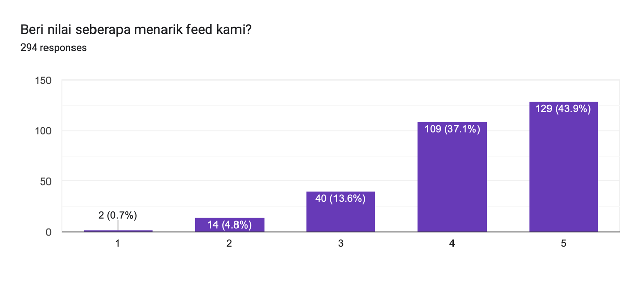 Forms response chart. Question title: Beri nilai seberapa menarik feed kami?
. Number of responses: 294 responses.