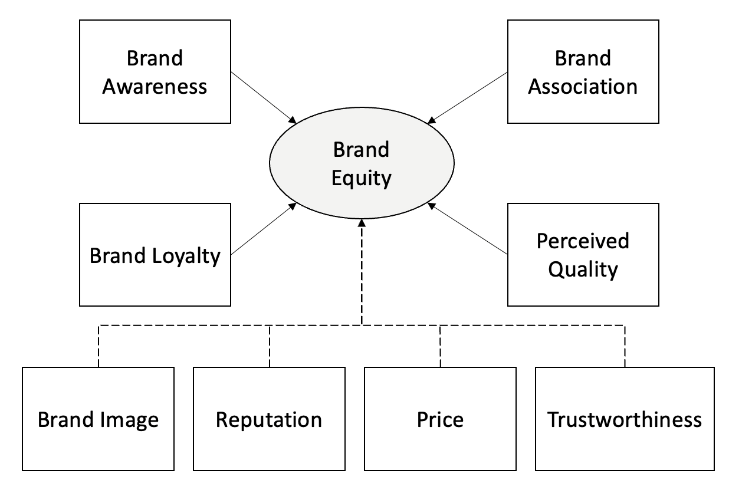 A diagram of brand equity

Description automatically generated with medium confidence