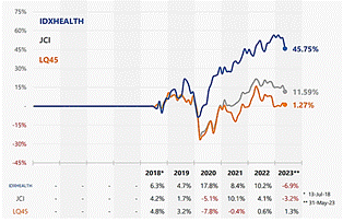 A graph of a graph showing the number of the company's health

Description automatically generated