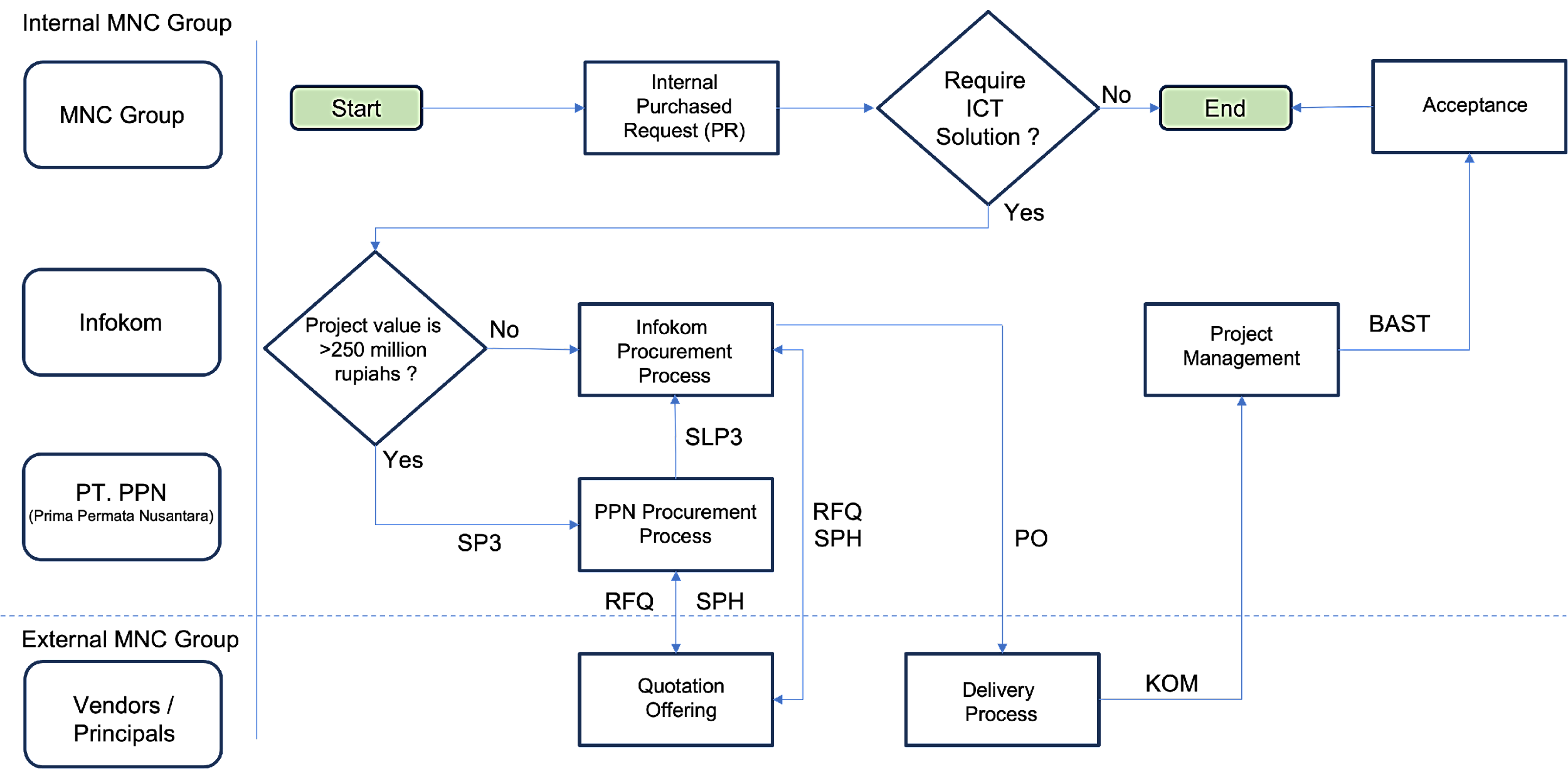 Description: A diagram of a flowchart

Description automatically generated