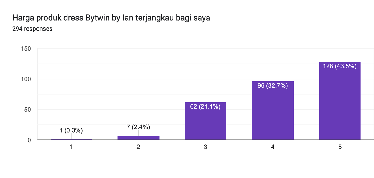 Forms response chart. Question title: Harga produk dress Bytwin by Ian terjangkau bagi saya. Number of responses: 294 responses.