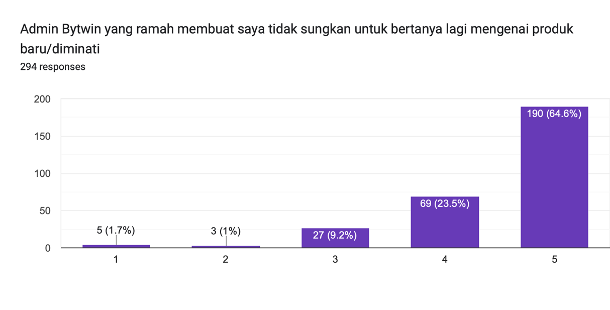 Forms response chart. Question title: Admin Bytwin yang ramah membuat saya tidak sungkan untuk bertanya lagi mengenai produk baru/diminati. Number of responses: 294 responses.