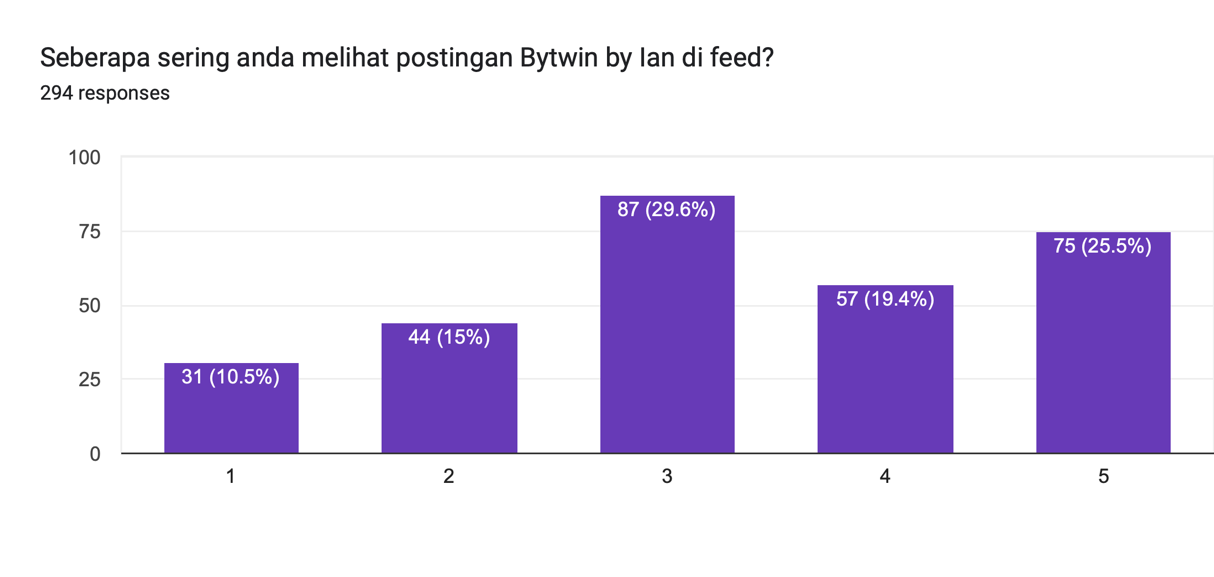 Forms response chart. Question title: Seberapa sering anda melihat postingan Bytwin by Ian di feed?. Number of responses: 294 responses.