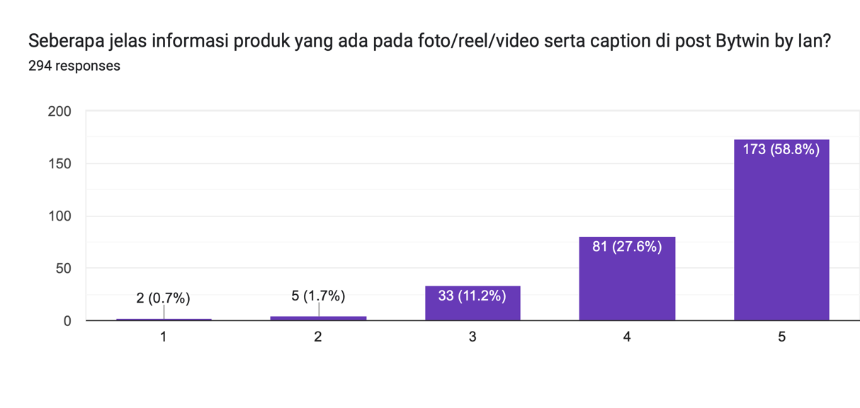 Forms response chart. Question title: Seberapa jelas informasi produk yang ada pada foto/reel/video serta caption di post Bytwin by Ian?. Number of responses: 294 responses.
